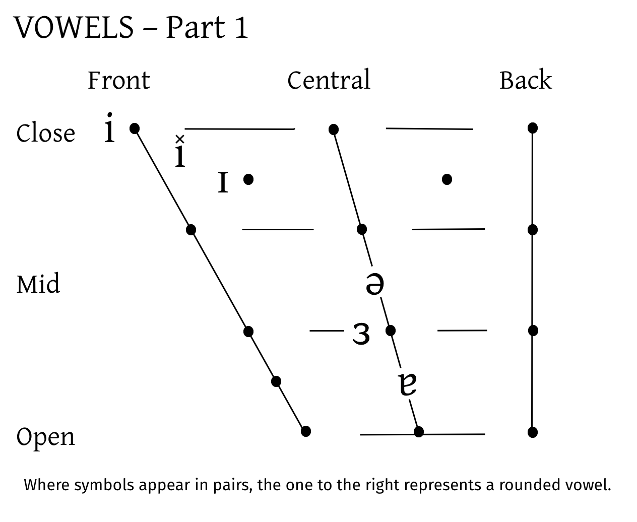 The Vowel Quadrilateral with the vowel symbols introduced in The Vowels Part 1.