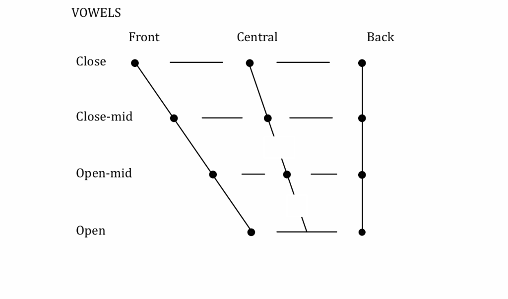 Blank Vowel Chart with close, close-mid, open-mid, and open from top to bottom, and front, central and back from left to right.
