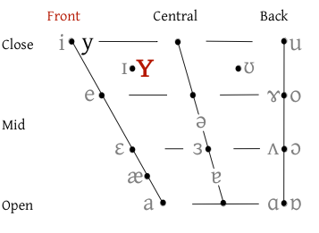 Small Cap Y vowel chart thumbnail