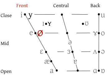 A thumbnail of the IPA vowel chart with the Slashed O highlighted.