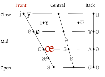 Thumbnail of the IPA vowel chart showing the place of Ethel in red.