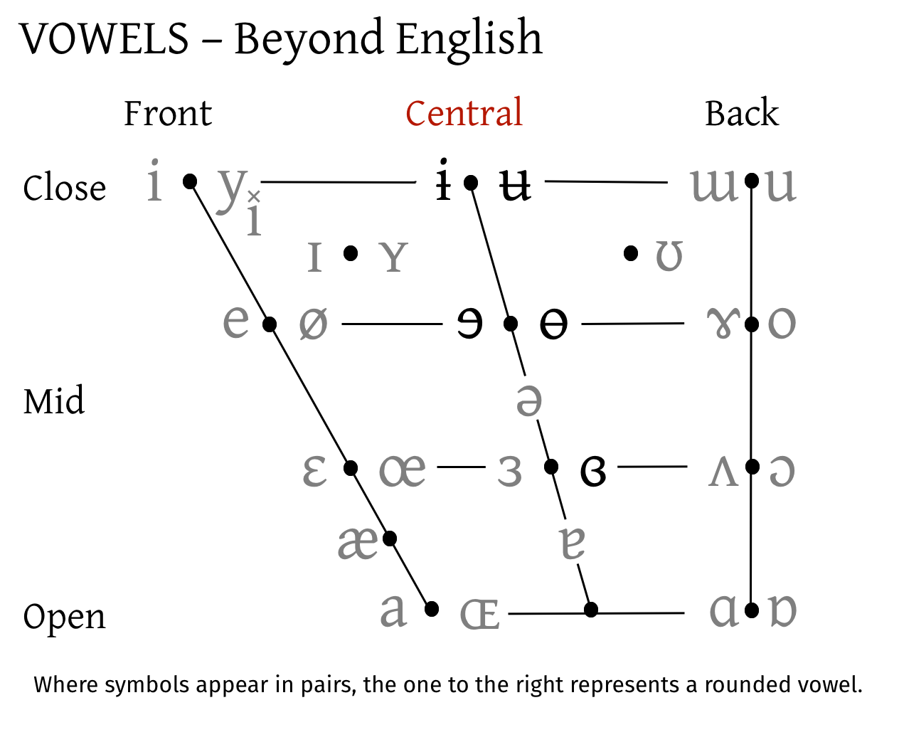 The Vowel Quadrilateral showing the new Central Unrounded and Rounded Vowels.