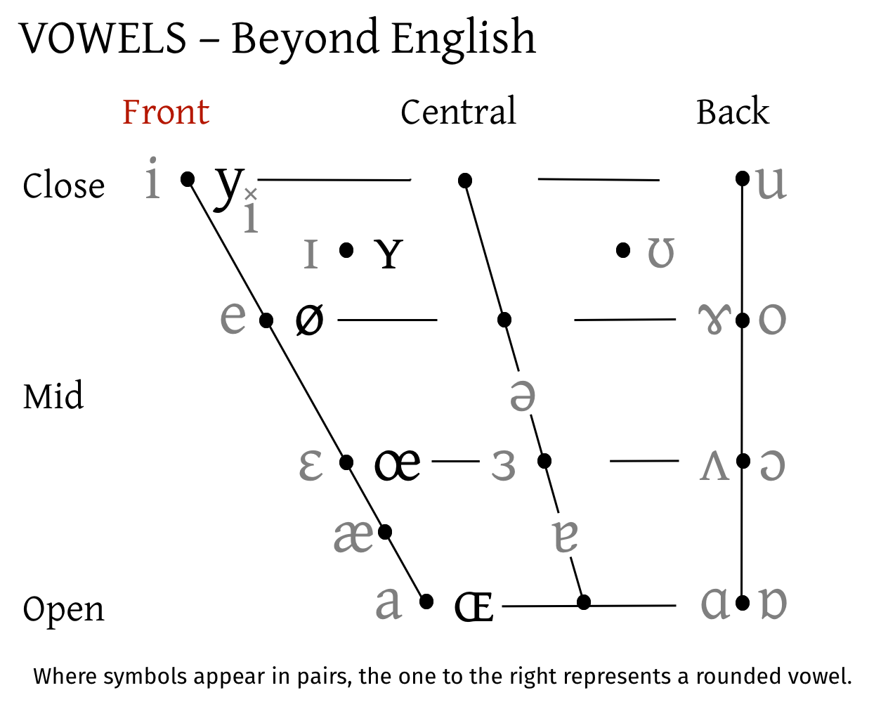 The Vowel Quadrilateral showing the new Front Rounded Vowels.