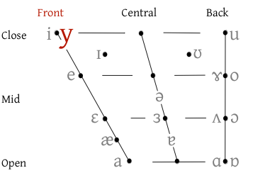 Lowercase Y vowel chart thumbnail