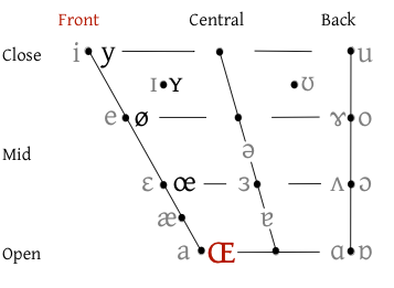 A thumbnail of the IPA vowel chart showing the location of the Small Cap Ethel.