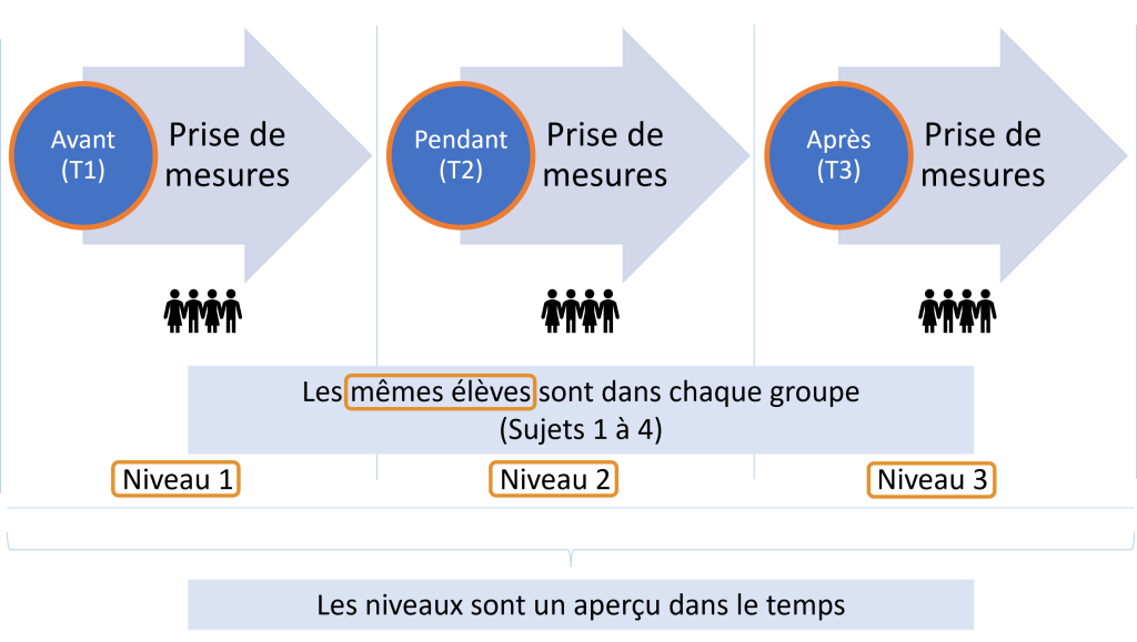 Image représentant un étude par mesures répétées où qutre élèves prennent par à l'étude. Chaque sujet est mesuré à plusieurs moments, soit avant l'expérience (prise de mesure au temps 1) pendant l'expérience (prise de mesure au temps 2) et après l'expérience (prise de mesure au temps 3). Les même élèves sont dans chaque groupe.