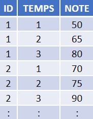 Tableau 1. Données structurées en format long.