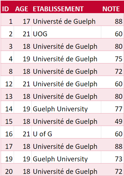 Tableau 3. Des données qui nécessitent une vérification orthographique.