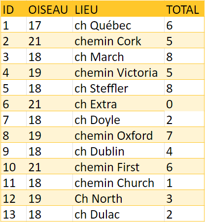 Tableau 5. Des données avec un étiquetage non uniforme.