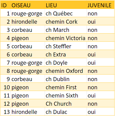 Tableau 7. Les données dans un format en chaîne.