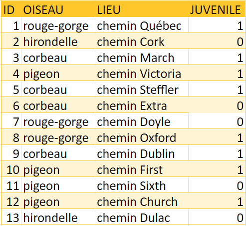 Tableau 9. Données d’un sous-ensemble.