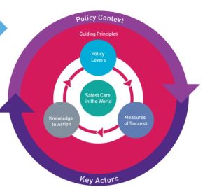 Image demonstrating the levels of involvement for patient safety. Complete image description available at the end of this chapter.