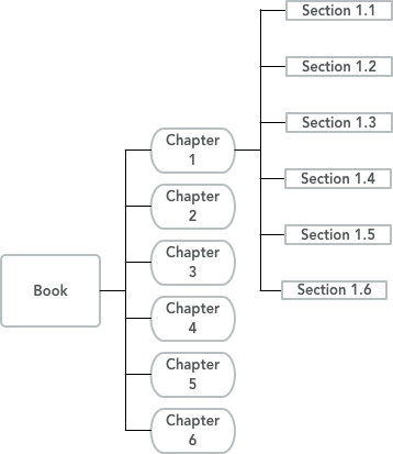 Sample book structure hierarchy i.e. Book, Chapter 1 and Section 1.1 etc.