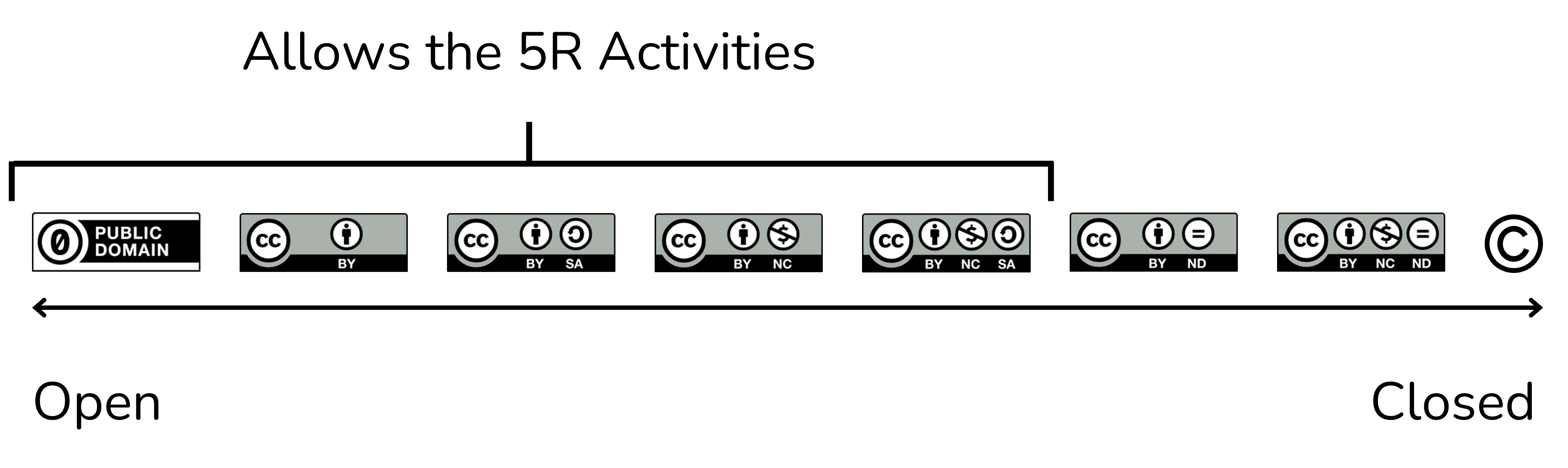 Spectrum of the Creative Commons licences.The are arrange from left to right in order of most open to least open. From left to right, they are as follows: Public Domain, CC BY, CC BY-SA, CC BY-NC, CC BY-NC-SA, CC BY-ND, and CC BY-NC-ND.