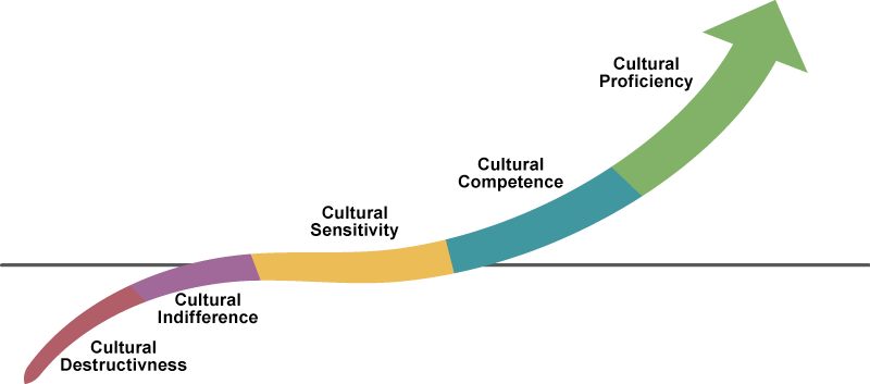 Arrow from cultural destructiveness, cultural indifference, cultural sensitivity, cultural competence, cultural proficiency