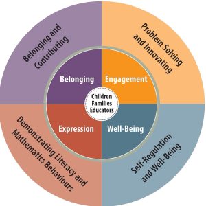 Figure 2. The four frames of Kindergarten (outer circle) grow out of the four foundations for learning and development set out in the early learning curriculum framework (inner circle).