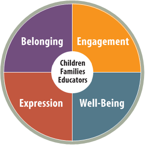 The four foundations ensure optimal learning and development.