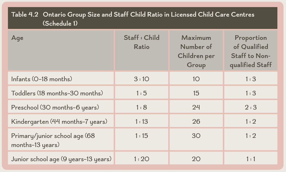 Table showing Ontario group size and staff child ratio in licensed child care centres. Staff: Child ratio - infants 3:10 max children 10; toddlers 1:5 max children 15; preschool 1:8 max children 24; kindergarten 1:13 max children 26; primary school aged 1:15 max children 30. junior aged 1:20 max children 20.