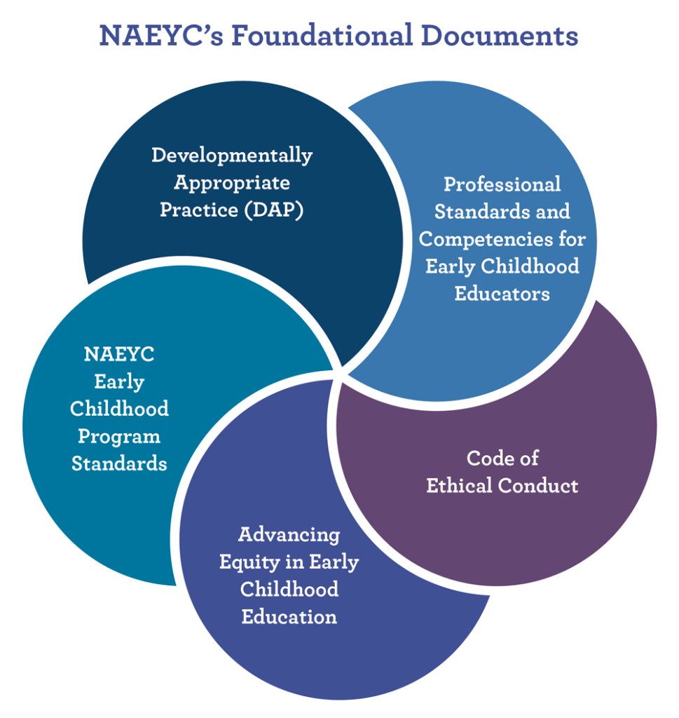 Graphic showing NAEYC's foundational documents.