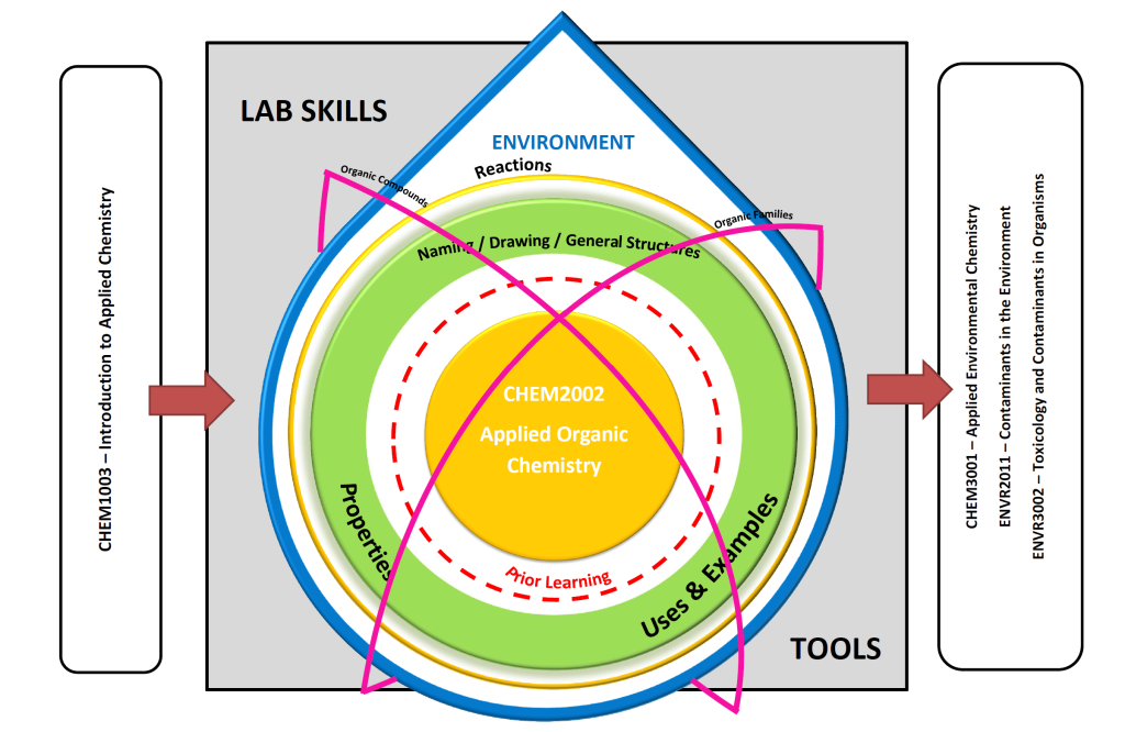 Created by Samantha Sullivan Sauer to represent Applied Organic Chemistry learning.