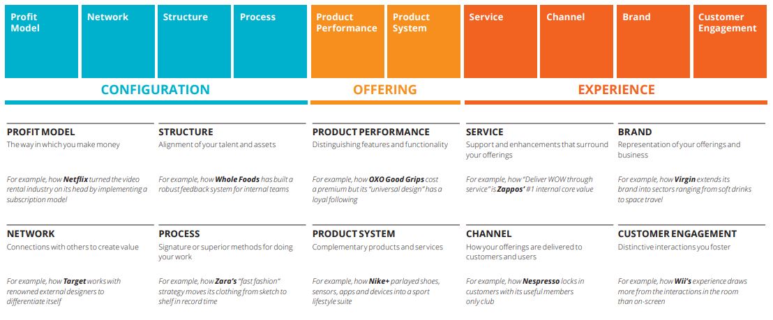 Ten Types of Innovation Framework