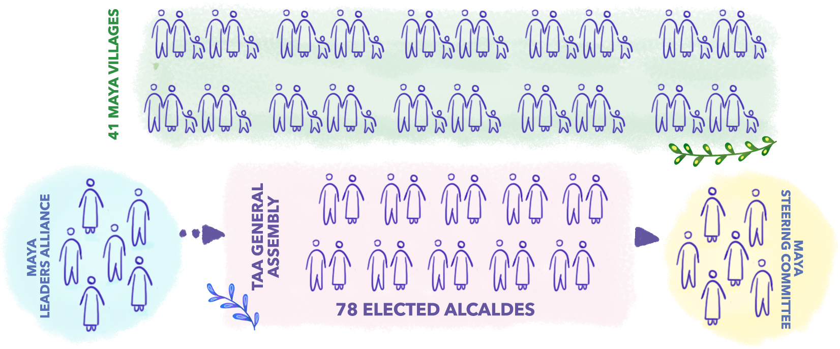 41 Maya villages, Maya leader alliance, TAA General assembly with 78 elected alcaldes, Maya steering committee