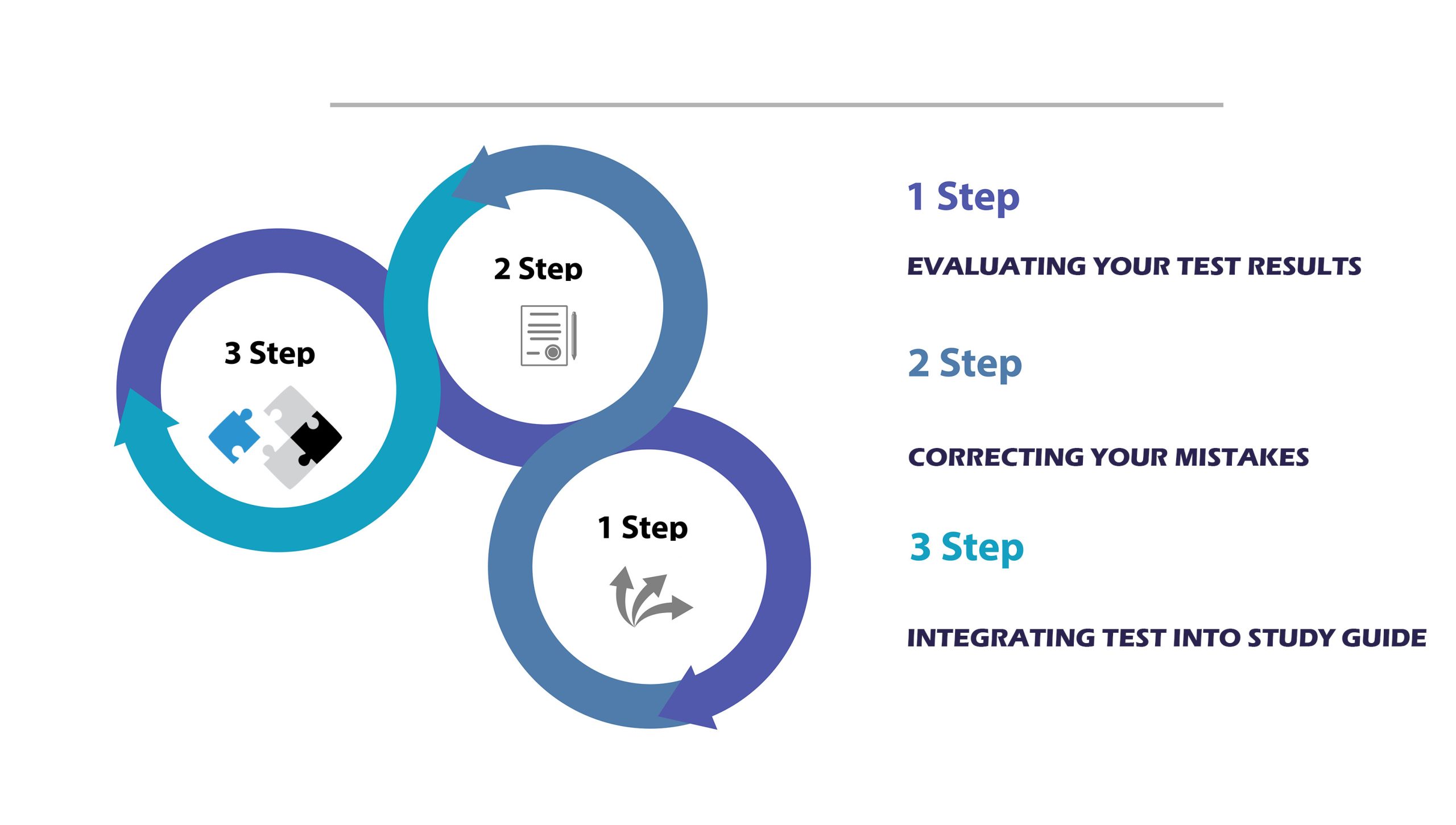 This image illustrastrates 3 step process of improving future results: Evaluating your test results, Correcting Your Mistakes, Integrating Your Test into Your Study Guide