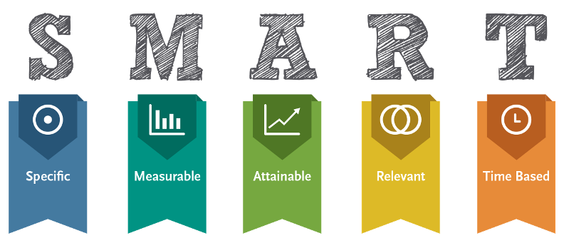 the image illustrates 5 SMART criteria, you can create better goals and have a better chance of achieving them. The SMART criteria are: Specific, Measurable, Achievable, Relevant, Timely