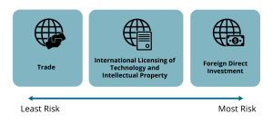 Less risk: Trade. Medium Risk: International licensing of technology and intellectual property. Most Risk: Foreign Direct Investment