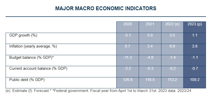 The image provides data on key economic indicators for the years 2020 to 2023.In terms of GDP growth, there was a decline of 5.1% in 2020, followed by a recovery with a growth rate of 5.0% in 2021. The projected figures suggest a moderate growth rate of 3.5% in 2022, and a slower growth rate of 1.1% in 2023. The table also includes information on inflation, indicating a yearly average of 0.7% in 2020, followed by a higher rate of 3.4% in 2021. Projections show a significant increase in inflation with an estimated average of 6.9% in 2022, which is then expected to moderate to 3.8% in 2023. Regarding the budget balance as a percentage of GDP, there was a deficit of 11.3% in 2020, which narrowed to a deficit of 4.8% in 2021. Projections indicate a further improvement with a deficit of 1.4% in 2022 and a slightly lower deficit of 1.1% in 2023. The current account balance as a percentage of GDP shows a deficit of 2.2% in 2020, which decreased to a smaller deficit of 0.3% in 2021. The projected figures suggest a narrowing of the deficit to 0.2% in 2022, followed by a slightly wider deficit of 0.7% in 2023. Lastly, the image provides information on public debt as a percentage of GDP, showing a relatively high level of 126.8% in 2020. However, there was a decrease in public debt to 116.5% in 2021, followed by further declines to 113.2% in 2022 and 109.2% in 2023.