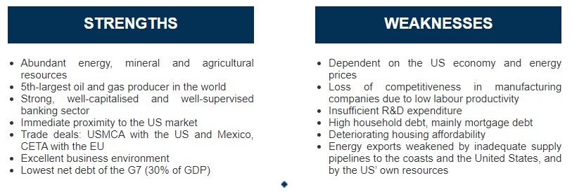 An image representing the strengths and weaknesses of Canada's economy. The strengths include abundant energy, mineral, and agricultural resources, being the 5th-largest oil and gas producer globally, a strong banking sector, proximity to the US market, trade deals with the US and Mexico, as well as the EU, an excellent business environment, and the lowest net debt among G7 nations. The weaknesses include dependence on the US economy and energy prices, loss of competitiveness in manufacturing due to low labor productivity, insufficient R&D expenditure, high household debt, deteriorating housing affordability, and energy export challenges due to inadequate supply pipelines and the US's own resources.