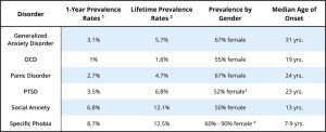 A chart showing the prevalence rates for various anxiety disorders. The lifetime prevalence rates vary from 1.6% for OCD to 12.5% for specific phobia. Prevalence also varies by age of onset and gender, with women reporting slightly more anxiety disorders overall.