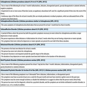 This table lists common schizophrenia spectrum disorders, as well as their lifetime prevalence rates and key features and symptoms. The list includes schizophrenia, schizophreniform Disorder, schizoaffective Disorder, Delusional Disorder, Brief Psychotic Disorder, and Attenuated Psychotic Disorder. The most common symptoms between these various disorders are delusions, hallucinations and disorganized speech. The disorders vary in a variety of ways such as the duration of symptoms.