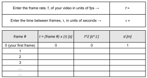 An image of two tables, one on top of the other. The top table is 2 by 2. The first cell of the first row reads enter the frame rate, f, of your video in units of fps. The cell to its right then reads f equals, with the right hand side of the equation left as an exercise to be filled in. The first cell in the second row reads enter the time between frames, tau, in units of seconds. The cell to its right then reads tau equals, with the right hand side of the equation left as an exercise. The bottom table is 7 by 4. The headings of each column read: frame number, an equation for t, which is equal to frame number multiplied by tau, in units of seconds, the next cell reads time squared in units of seconds squared, and the final cell reads position, d, in metres. The second row is filled in for you, where your first frame is labelled frame 0, at a time of 0 seconds, a time squared value of 0 seconds squared, and a position of 1 metre above the origin.