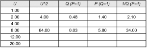 An image of a 7 by 5 table. The first column reads U, 1, 2, 4, 8, 12, 20. The second column reads U squared, a blank entry, 4, a blank entry, 64, and the remaining cells left blank. The third column reads Q, when P is set to 1, a blank entry, 0.48, a blank entry, 0.03, and the remaining cells left blank. The fourth column reads P, when Q is set to 1, a blank entry, 1.4, a blank entry, 5.8, and the remaining cells left blank. The fifth and final column reads 1 divided by Q, when P is set to 1, a blank entry, 2.1, a blank entry, 34, and the remaining cells left blank.