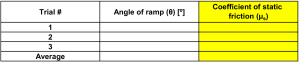 A 5 by 3 table. The headings of each column read trial number, angle of ramp, otherwise known as theta, which measured in degrees, and finally, coefficient of static friction, otherwise known as mu s, which is dimensionless. The first column, under trial number, reads 1, 2, 3, and then average. The remaining cells are intentionally left blank to be filled in as an exercise.