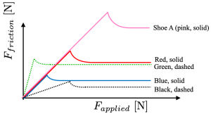 A graph of the force of friction as a function of the applied force with 5 different curves. The solid pink line shows Shoe A. The solid red line shows a curve with the same shape as shoe A, but half the max friction. The green dashed curve has a different slope initially, greater than shoe A. The blue solid line is the same shape as shoe A with 1/4 the max friction. the black dashed line has a different shape with a more shallow slope initially.