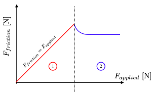 Force of friction as a function of the applied force. In region one the force of friction is equal to the applied force. In region 2 the force of friction is constant after dropping down from a maximum value.
