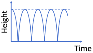Graph of height as a function of time for a perfectly elastic bouncing system. The ball bounces back up to the same height after each impact with the ground.