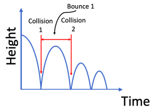 Graph of height as a function of time for an inelastic bouncy system. The height reduces after each bounce and the time between bounces also reduces. Bounce 1 is defined as the time between the first and second collision with the ground.