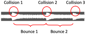 Audio waveform of a bouncing ball showing three collisions and two bounces. Bounces are defined as the time between collisions.
