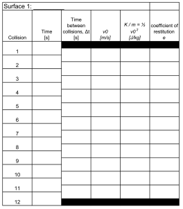 A 13 by 6 table with an extra cell at the top where you are prompted to fill in what surface you used. For the table below, the first row reads: collision, time [s], time between collisions delta t [s], v0 [m/s], K / m = 1/2 v0^2 [J/kg], coefficient of restitution e. Only the collision column is filled in, with the values in this column spanning from 1 to 12 in ascending order. The cells of column 3, 4, 5, and 6 are shifted down by half the height of a cell.