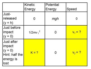 A 4 by 4 chart. The first row reads: kinetic energy, potential energy, and speed. The second row reads, just released (y = h), 0, mgh, and 0. The third row reads just before impact (y = 0), 1/2mv1^2, 0, and v1 = ? (write in terms of g and h). The fourth row reads just after impact (y = 0) Hint: half the energy is lost, K = ? (Write in terms of variable m and v1), 0, v2 = ? (Write in terms of variable v1).