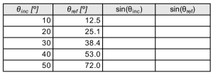 A table with four columns and six rows. The first row has the titles of the columns. The first column is the theta incident angle, measured in degrees. This column has angles from 10 to 50 degrees, in 10 degree increments. The second column is the theta refracted, and from top to bottom reads 12.5, 35.1, 38.4, 53, 72. The third column is titled sine of theta incident, and is left blank. The last column is sine of theta refracted, and is also left blank.