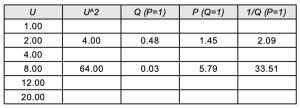 An image of a 7 by 5 table. The first column reads U, 1, 2, 4, 8, 12, 20. The second column reads U squared, a blank entry, 4, a blank entry, 64, and the remaining cells left blank. The third column reads Q, when P is set to 1, a blank entry, 0.48, a blank entry, 0.03, and the remaining cells left blank. The fourth column reads P, when Q is set to 1, a blank entry, 1.45, a blank entry, 5.79, and the remaining cells left blank. The fifth and final column reads 1 divided by Q, when P is set to 1, a blank entry, 2.09, a blank entry, 33.51, and the remaining cells left blank.