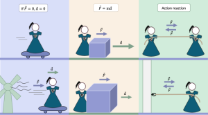 Pictorial representations of the three laws of motion. 1. If F = 0, a = 0, top: Physics Girl on a skateboard travelling at a constant velocity, bottom: a fan blows causing an unbalance force and Physics Girl now accelerates on her skateboard. 2. F = ma, top: Physics Girl pushes on a small box with force F causing a large acceleration, bottom: Physics Girl pushes on a large box with the same force F, causing a small acceleration. 3. Action-reaction. Forces come in pairs, each part of the pair acts on one of the objects. Top: Physics Girl and her twin both pull on a rope, and each experience a force F, bottom: the rope is now attached to a wall, Physics Girl pulls with a force F, and is pulled by the rope with a force F.