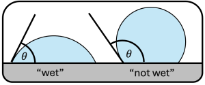 Two droplets on a surface with contact angles (theta). The droplet on the left is a fluid that 'wets' the surface (the contact angle is less than 90 degrees), the droplet on the right is a fluid that 'does not wet' the surface (the contact angle is greater than 90 degrees).