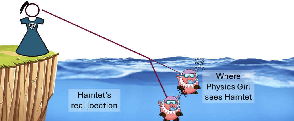 The real and apparent position of Hamlet who is underwater according to Physics Girl who is standing on a cliff observing from above.