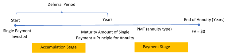 Timeline showing a Single Payment Invested at Start and a Deferral Period (Accummulation Stage) from Start to Years. At Years, Maturity Amount of Single Payment = Principal of Annuity. From Years to End of Annuity (Years), Payment Stage with PMT (annuity type). At End of Annuity (Years), FV = $0