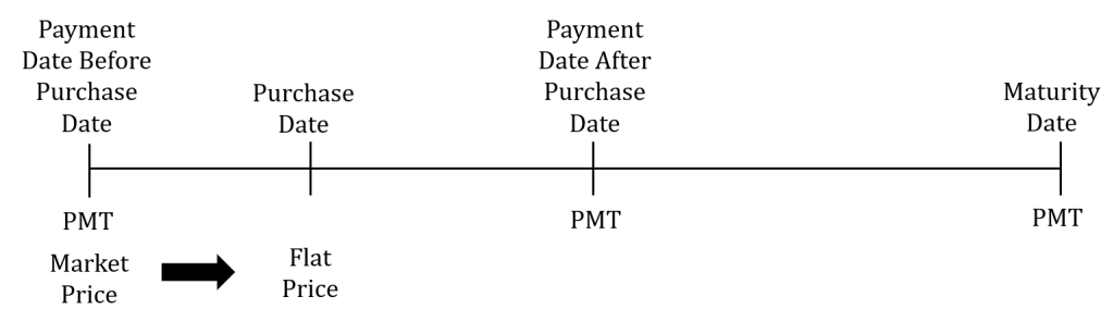 Timeline. Payment date before purchase date is at the start of the timeline, with a payment and the market price at this location. Moving to the right along the timeline, the purchase date is marked next on the timeline with the flat price also at this location. An arrow points from the market price at the start of the timeline to the flat price. Next along the timeline is the payment date after the purchase date with a payment marked at this location. The timeline ends with the maturity date, which is also marked with a payment.